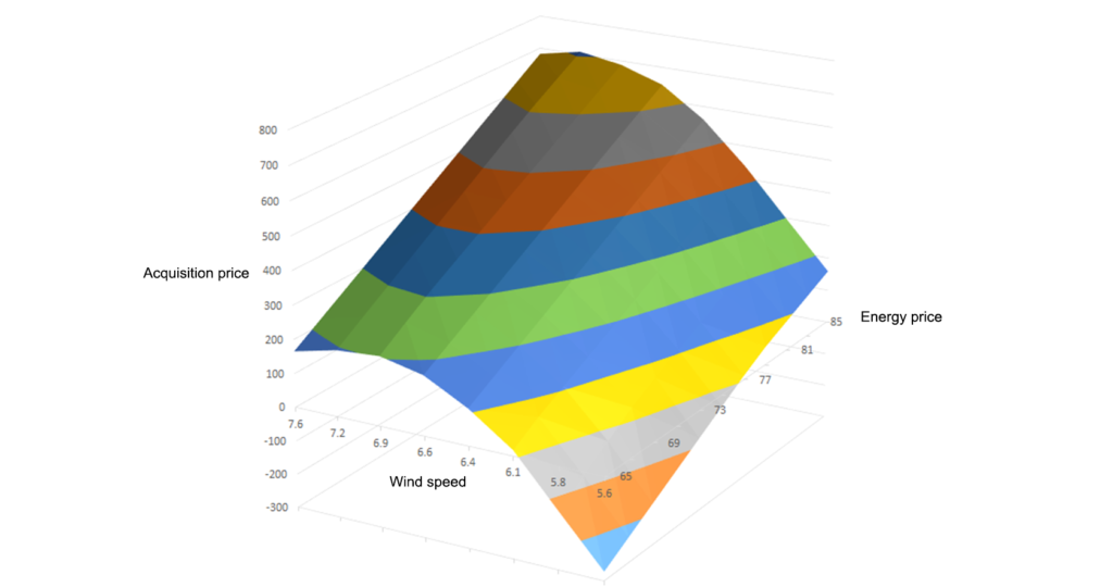 Advanced Financial model